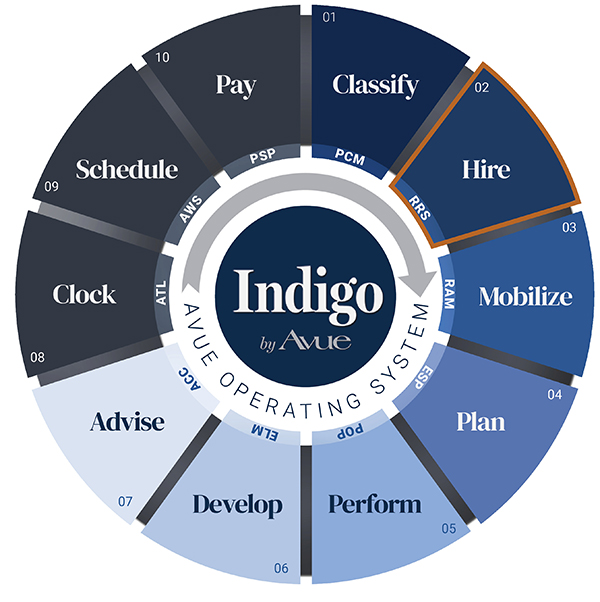 Indigo by Avue Hire Recruiting Retention and Staffing