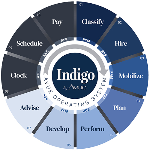 Avue Operating System Indigo By Avue